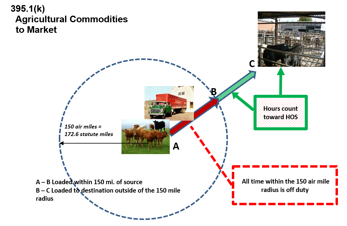 Agriculture Exemption Diagrams FMCSA, 58 OFF